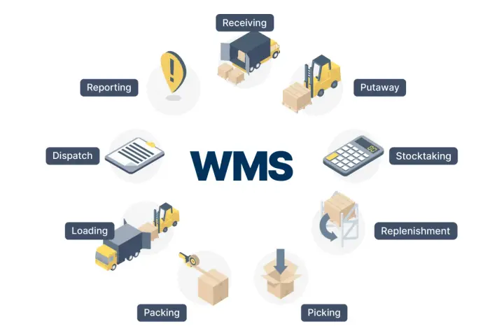 Schemat cyklu pracy magazynu z wykorzystaniem systemu astro WMS: przyjmowanie, odkładanie, inwentaryzacja, uzupełnianie, kompletacja, pakowanie, ładowanie, wysyłka i raportowanie.