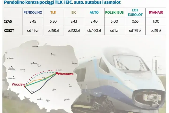 Porównanie cen i czasu podróży: Pendolino, TLK, EIC, auto, autobus, samolot. Promocje na podróże!