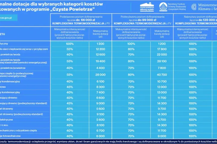 Tabela dotacji w ramach programu "Czyste Powietrze" pokazuje maksymalne kwoty dofinansowania na termomodernizację i wymianę źródeł ciepła.