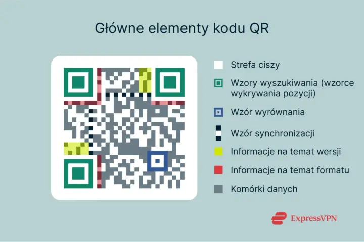 Diagram wyjaśnia, co to jest kod QR, pokazując jego główne elementy: wzory wyszukiwania, wyrównania, synchronizacji, informacje o wersji i formacie oraz komórki danych.