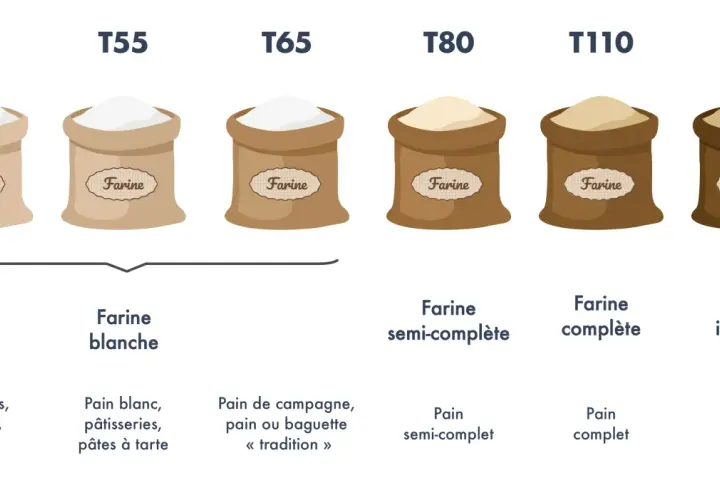 Sacs de farine T45 à T150, de la farine blanche à la farine intégrale, idéale pour le pain au son.