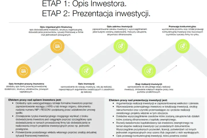 Schemat etapów tworzenia biznesplanu: opis inwestora, zakres i realizacja inwestycji, przewaga konkurencyjna.