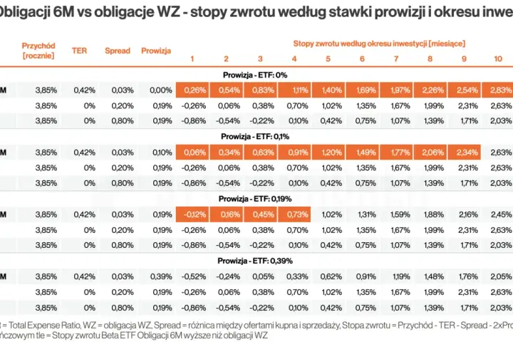 Rentowność obligacji skarbowych: Ile realnie zarobisz w 2026?