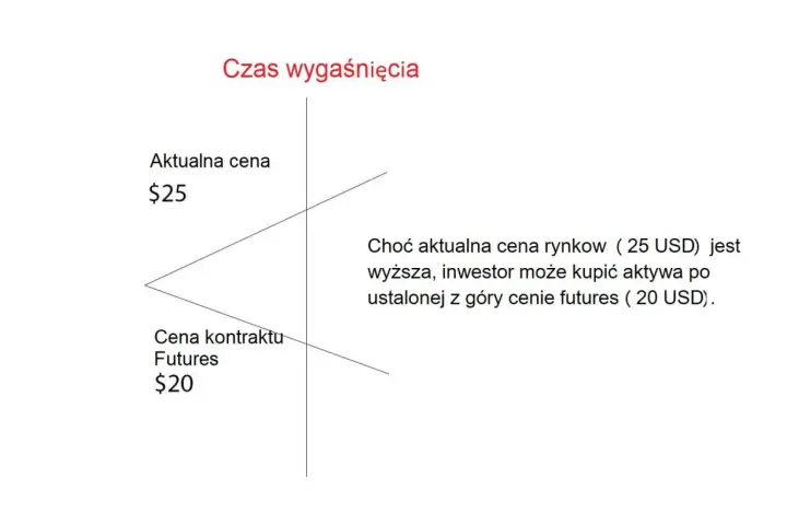 Ilustracja pokazuje, że mimo aktualnej ceny rynkowej 25 USD, inwestor może kupić aktywa po ustalonej z góry cenie futures 20 USD, co jest kluczowe w strategiach z kontraktami terminowymi.