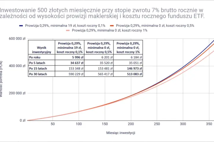Wykres pokazuje, jak prowizje maklerskie wpływają na inwestycje. Sprawdź, ile bierze makler w Holandii, analizując koszty ETF.