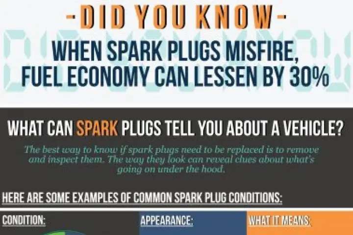 Spark plugs ignite fuel for combustion. Learn how misfiring spark plugs can reduce fuel economy by 30% and what their condition reveals about your vehicle.