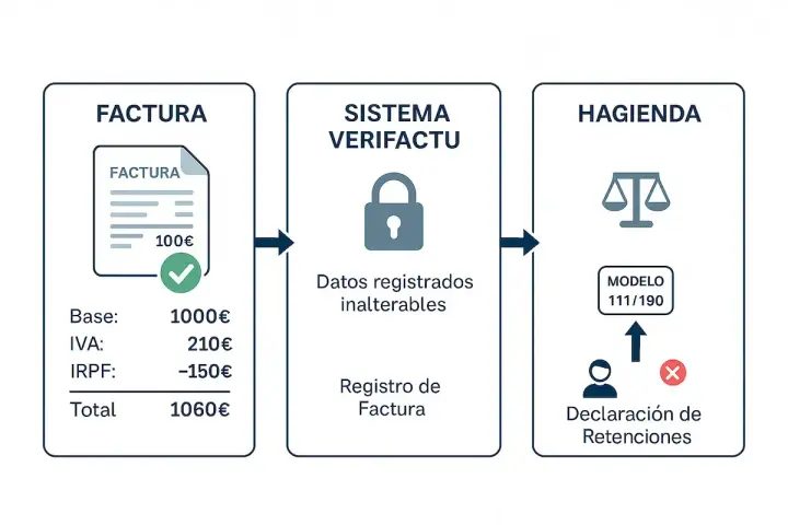 Diagrama muestra el flujo de una factura con base, IVA e IRPF, pasando por un sistema de verificación y llegando a Hacienda para la declaración de retenciones.