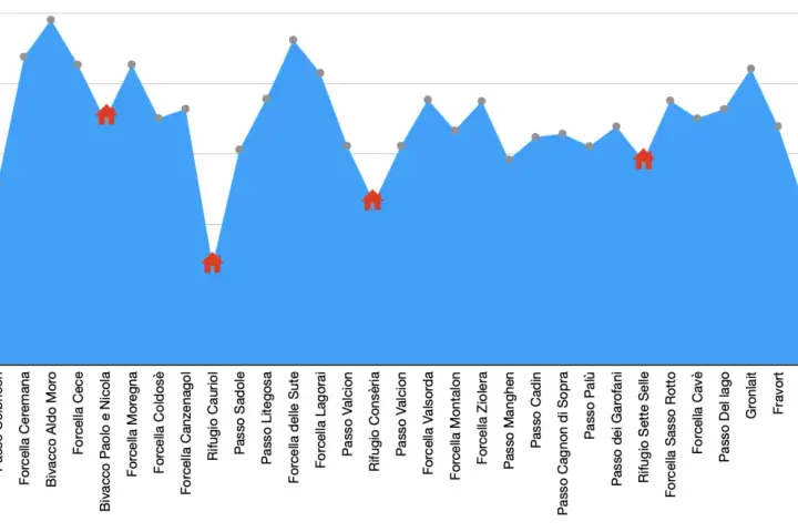 Grafico altimetrico con punti e case rosse, che illustra un percorso di montagna. La translagorai mappa mostra le quote raggiunte.