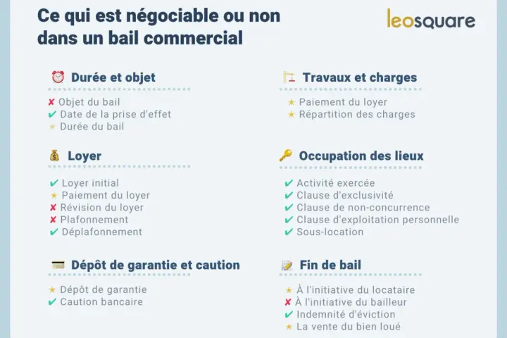 Tableau des éléments négociables ou non dans un bail commercial, incluant loyer, durée, travaux, occupation et fin de bail.