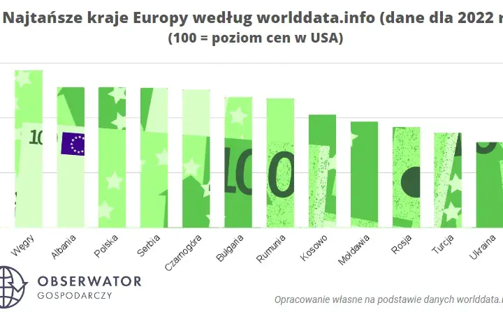 Najtańsze kraje do życia: Gdzie żyć komfortowo za grosze?