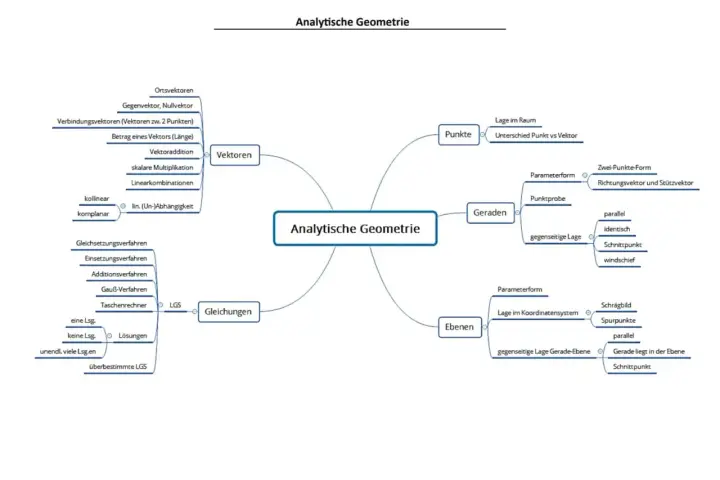 Mindmap zur Analytischen Geometrie: Vektoren, Punkte, Geraden, Ebenen und Gleichungen. Der Ortsvektor ist ein zentraler Begriff.