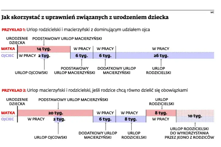 Schemat pokazuje, ile trwa urlop macierzyński i rodzicielski w różnych wariantach podziału między rodziców.