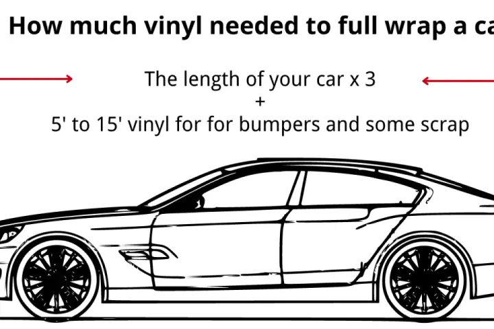 Diagram shows how much wrap to wrap a car: length x 3, plus 5-15' for bumpers and scrap.