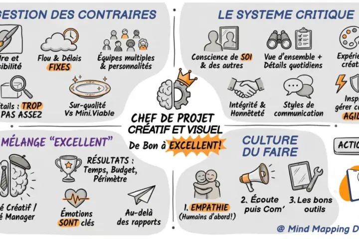 Schéma illustrant les qualités d'un chef de projet créatif et visuel, alliant gestion des contraires, système critique et culture du faire, avec un esprit de synthèse pour passer de bon à excellent.