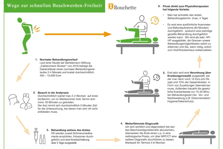 Direkt zum Physiotherapeuten: Schnellerer Termin, 40 Min. Anamnese. Sonst: Lange Wartezeiten, Zuzahlungen, wenn Krankenkasse nur 15-20 Min. zahlt. Physiotherapie abbrechen konsequenzen krankenkasse.