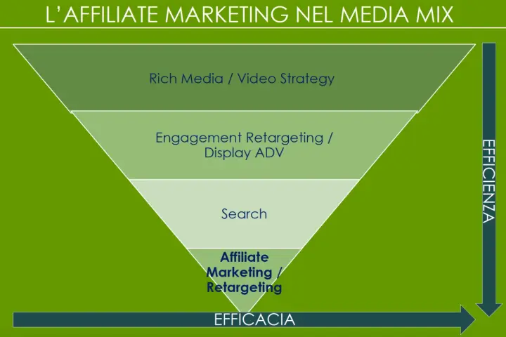 Imbuto di marketing: Rich Media, Engagement, Search, e in fondo l'affiliate marketing per massima efficacia.