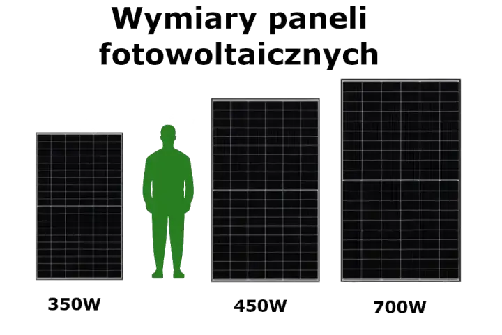 Porównanie rozmiarów paneli fotowoltaicznych 350W, 450W i 700W. Wymiary paneli są kluczowe dla bilansowania 1:1 haczyk instalacji.