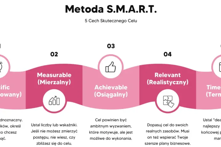 Grafika przedstawia metodę SMART: Specific, Measurable, Achievable, Relevant, Time-bound. Pomaga to w skutecznym wyznaczaniu celów.