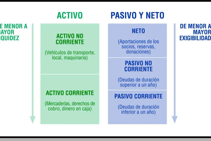 Diagrama de balance: Activo (corriente y no corriente) y Pasivo y Neto (neto, pasivo corriente y no corriente). Estos son elementos patrimoniales.