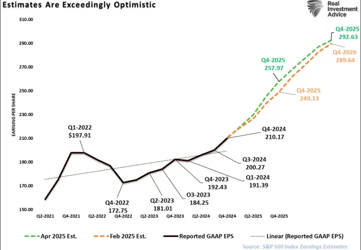 Prognozy S&P 500: optymistyczne szacunki z marca 2025 r. (zielona linia) i lutego 2025 r. (pomarańczowa linia) wyprzedzają historyczne dane.