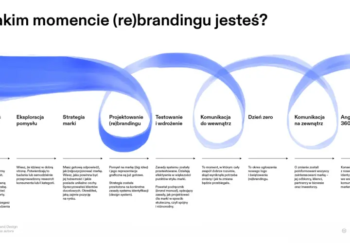 Cykl życia (re)brandingu: od świadomości potrzeby, przez projektowanie, po komunikację i angażowanie 360°.