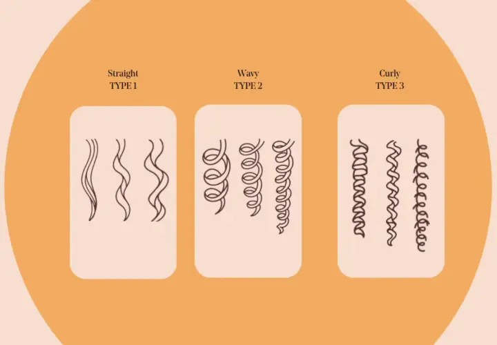 Illustration visar olika hårtyper: rakt (typ 1), vågigt (typ 2) och lockigt (typ 3).
