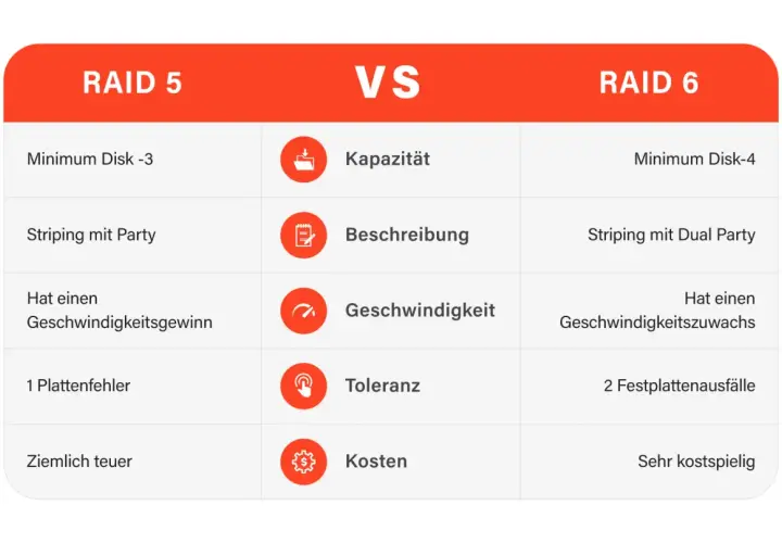 Vergleich von RAID 5 und RAID 6: RAID 5 benötigt min. 3 Disks, bietet Geschwindigkeitsgewinn & Toleranz für 1 Plattenfehler.