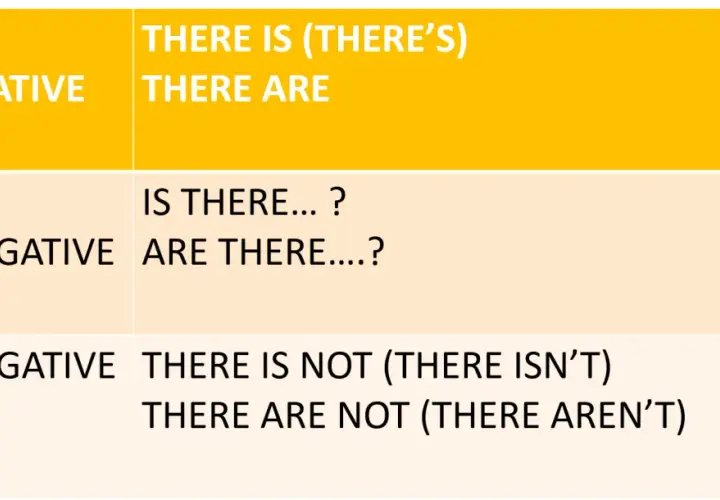 Tabella che illustra le frasi affermative, interrogative e negative con "there is" e "there are".