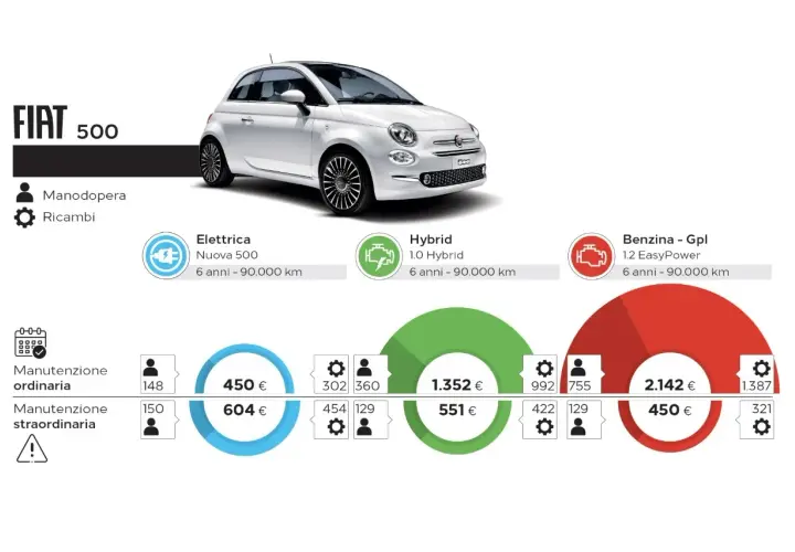 Confronto costo manutenzione auto elettrica Fiat 500: elettrica (450€ ordinaria, 604€ straordinaria), ibrida (1.352€ ordinaria, 551€ straordinaria), benzina-GPL (2.142€ ordinaria, 450€ straordinaria).
