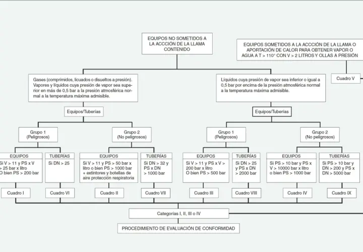Diagrama de flujo para determinar la conformidad de equipos y tuberías según las normas API, clasificando riesgos y procedimientos.