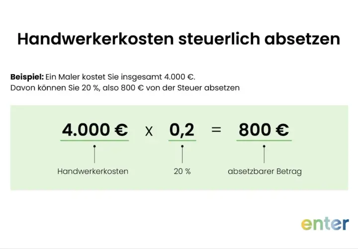 Handwerkerkosten steuerlich absetzen: 4.000 € Handwerkerkosten x 20% = 800 € absetzbar. So sparen Sie bei der Steuer!