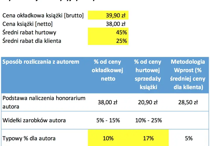 Jak autor zarabia na książce? Udział w dochodzie z wydania i kluczowe zasady