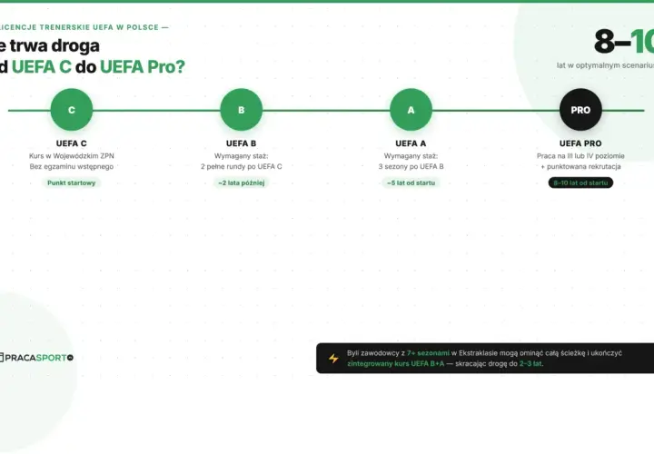 Droga od UEFA C do UEFA Pro: ile trwa i co można trenować? Schemat ścieżki trenerskiej UEFA.