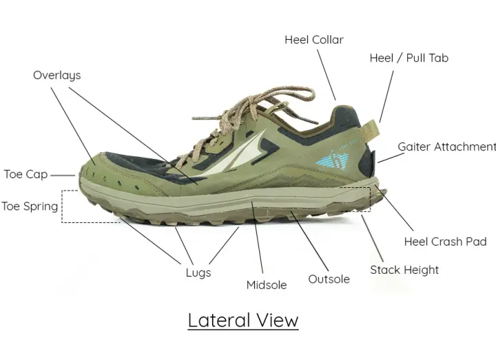 Lateral view of a hiking shoe, detailing its parts: toe cap, overlays, heel collar, lugs, midsole, outsole, and gaiter attachment.