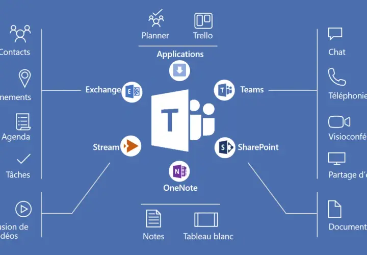 Schéma montrant les fonctionnalités de Microsoft Teams : chat, téléphonie, visioconférence, partage d'écran, documents, notes, tableau blanc, contacts, événements, agenda, tâches, diffusion de vidéos, Planner, Trello, Exchange, Stream, SharePoint et On...