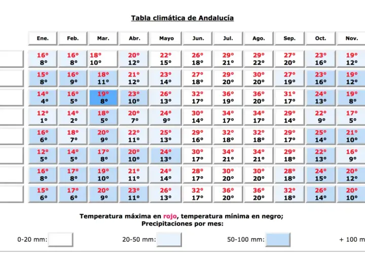 Kwiecień w Maladze: średnia temperatura 19°C, opady 11 mm. Idealna pogoda na zwiedzanie Andaluzji!