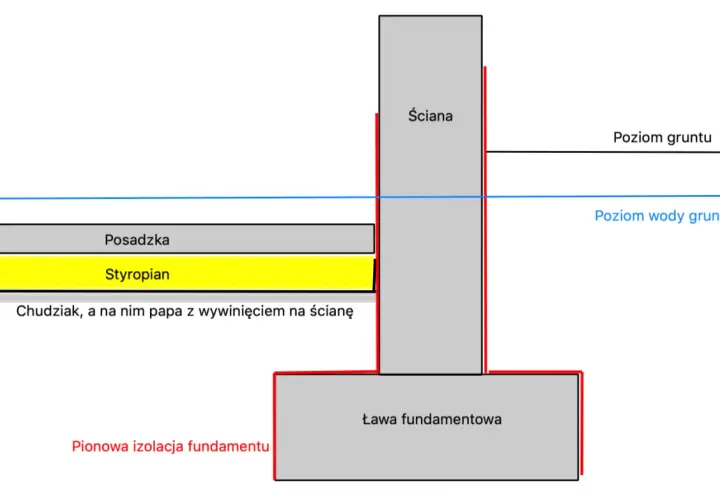 Przekrój fundamentu: ława, ściana, posadzka, styropian. Chudziak, a na nim papa z wywinięciem na ścianę. Poziom gruntu i wody gruntowej.