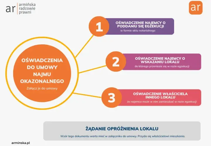 Oświadczenie najemcy o poddaniu się egzekucji to kluczowy element umowy najmu okazjonalnego. Grafika przedstawia rodzaje oświadczeń.
