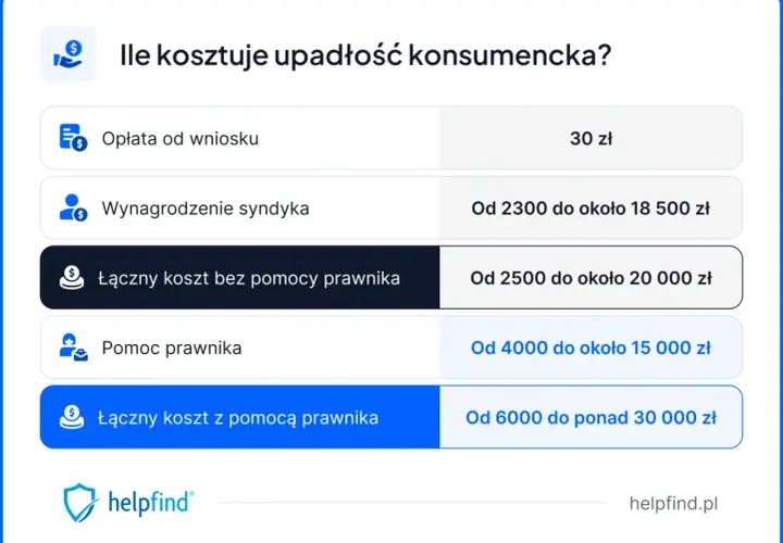 Ile kosztuje upadłość konsumencka? Tabela przedstawia koszty: opłata od wniosku (30 zł), wynagrodzenie syndyka (od 2300 zł), łączne koszty z prawnikiem lub bez.
