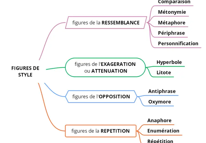 Carte mentale des figures de style : ressemblance, exagération/atténuation, opposition, répétition. Chaque catégorie liste des exemples de quelle figure de style.