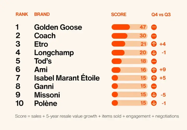 Ranking marek premium: Golden Goose na czele, zyskują Ami i Isabel Marant Étoile.
