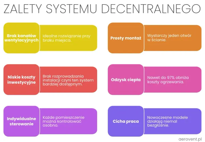 Zalety systemu rekuperacja decentralna: brak kanałów, prosty montaż, niskie koszty, odzysk ciepła, indywidualne sterowanie, cicha praca.
