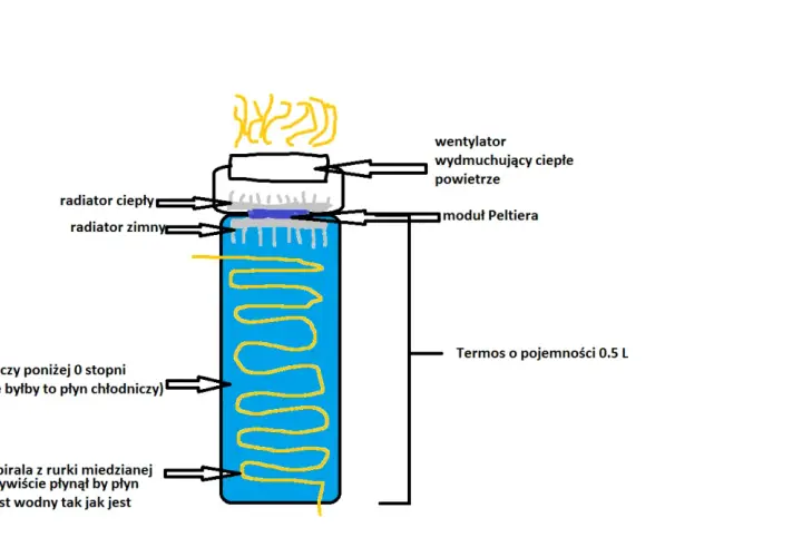 Schemat chłodzenia termosu 0.5 L z modułem Peltiera. Wentylator wydmuchuje ciepłe powietrze z radiatora. Płyn chłodniczy w miedzianej spirali obniża temperaturę poniżej 0 stopni.