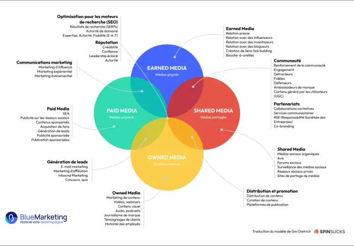 Schéma expliquant le marketing digital : Paid, Owned, Earned et Shared Media. Comprendre le marketing digital c'est maîtriser ces canaux.