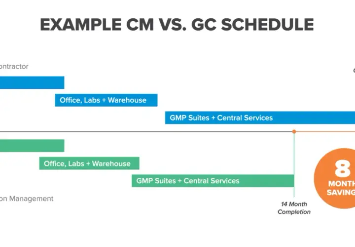 Construction Management vs. General Contractor schedule shows CM saves 8 months.