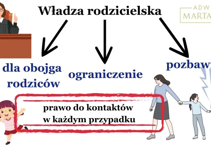 Sędzia, dzieci z latawcem, rodzice i tekst o władzy rodzicielskiej, jej ograniczeniu i pozbawieniu. Prawo do kontaktów w każdym przypadku.