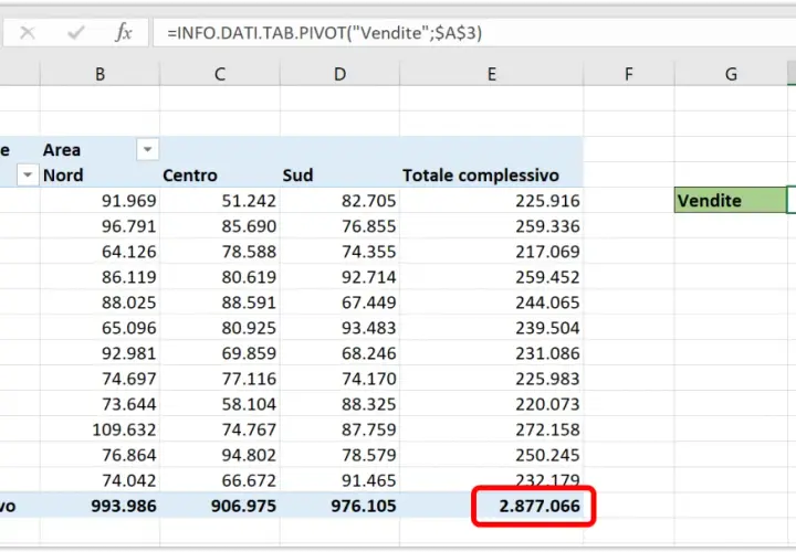 Tabella a doppia entrata Excel con vendite per prodotto e area geografica. Totale complessivo 2.877.066.
