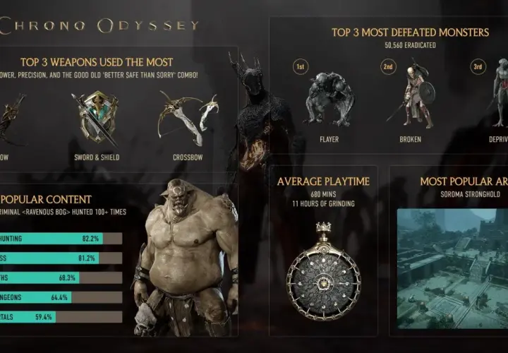 Chrono Odyssey: statystyki graczy, topowe bronie (łuk, miecz i tarcza, kusza), pokonane potwory i popularne lokacje. Premiera gry zbliża się wielkimi krokami!