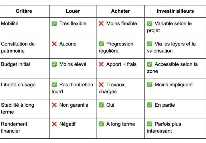 Tableau comparatif pour décider si acheter ou louer un bien immobilier, évaluant mobilité, patrimoine, budget, liberté, stabilité et rendement.