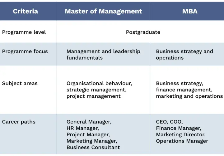 Table comparing Masters in Organizational Leadership vs MBA, detailing programme level, focus, subject areas, and career paths for each.